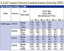 6 5 X 47 Lapua Factory Ammo Field Test Daily Bulletin