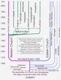 A Family Tree Of The Churches A Graphic Showing The Major