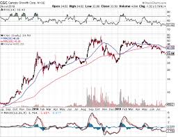 Canopy growth stock quote and cgc charts. Canopy Growth Nyse Cgc Which Was Once Otc Twmjf Is Struggling Stocks Newswire