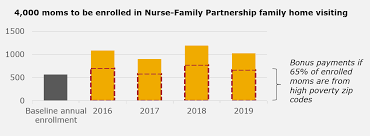South Carolina Nurse Family Partnership Pay For Success