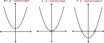 X Intercepts Of Parabolas