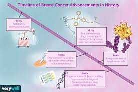 History of Breast Cancer: Background and Notable Breakthroughs