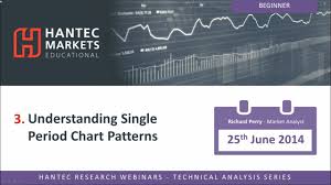 Understanding Single Period Chart Patterns