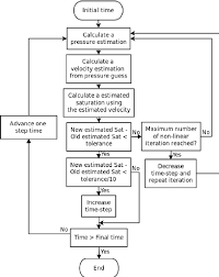 Flow Chart Showing The Solution Steps
