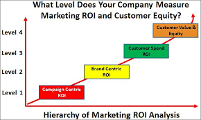 Measuring Marketing Roi Vs Measuring Customer Value