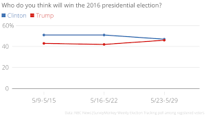 Poll Americans Now Split On Who They Think Will Win 2016