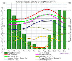 Funchal Climate Funchal Temperatures Funchal Weather Averages