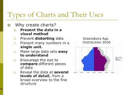 Displaying Data Using Charts And Graphs