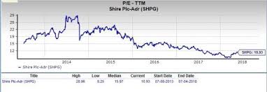 Is Shire Shpg A Great Stock For Value Investors Nasdaq