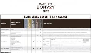 Marriott Bonvoy Elite Level Benefits At A Glance Handy