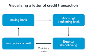 letter of credit global trade review