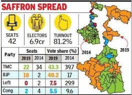 West bengal election results 2021: West Bengal Election Results With 18 Seats And 40 Vote Share Bjp Snaps At Tmc Heels Kolkata News Times Of India