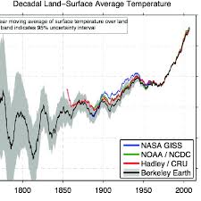 Berkeley Earth Surface Temperature Summary Chart Showing The