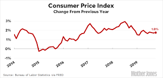 Chart Of The Day Inflation Continues To Be Modest Mother