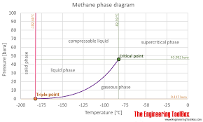 Methane Thermophysical Properties