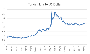 Asia Times Turkish Lira Set To Revisit 2018 Lows Article