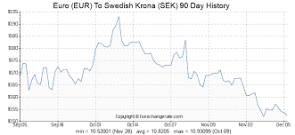 Euro Eur To Swedish Krona Sek Exchange Rates History Fx