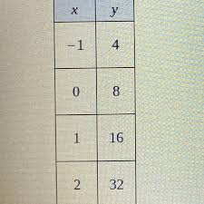 The Table Of Ordered Pairs X Y Gives