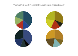 Van Gogh 5 Most Prominent Colors Shown Proportionally Pie