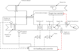 An air handling unit (ahu) is a machine used to transfer, and modify the air in a structure, as part of a complete heating, ventilation, and air conditioning (hvac) system. Figure 1 From Heating Ventilation And Air Conditioning Systems Fault Detection And Isolation And Safe Parking Semantic Scholar