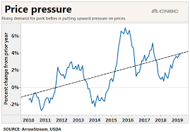 Pork Could Jump This Year Stay Elevated Into 2020 Due To