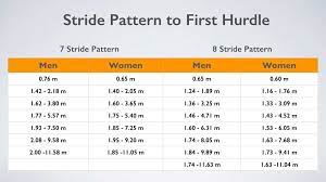 The 110 m (mens) and 100 m (womens hurdles are run in the front straight away, while the 400 m uses the full oval, where runners must stay in lane, starting positions are offset in lanes for a common finish line. Hurdle Technical Drills Simplified