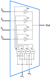 It is a simple circuit which accepts multiple analog signals or digital data streams and combines into one signal and transmits over a shared medium. Multiplexer Wikipedia