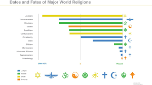 World Religions Timeline Chart Yahoo Image Search Results