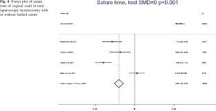 Forest Plot Of Suture Time Of Vaginal Vault In Total