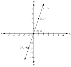 Graph Of The Linear Equation Y 3x