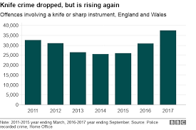 Nine Charts On The Rise Of Knife Crime In England And Wales