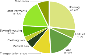 Pie Graph Showing An Average Familys Budget Based On Head