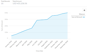 Simplysfdc Com Salesforce Report Bar Chart With Cumulative