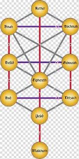 Tree Of Life Kabbalah Sefirot Sefer Yetzirah Tree