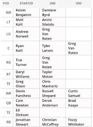 Carolina Panthers Release Depth Chart I Have Thoughts