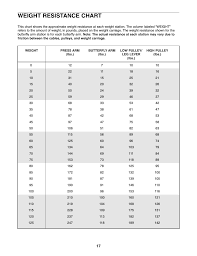 Weight Resistance Chart Weider 8920 User Manual Page 17