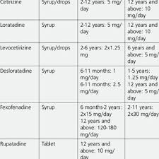 pediatric antihistamines available in