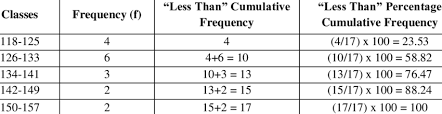 5 the less than ulative frequency