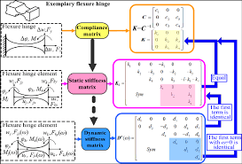 compliance stiffness matrices