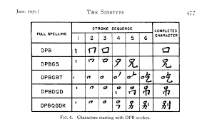 how cold war rivalry helped launch the chinese computer ideas <p>the sinotype by samuel h caldwell from the <em>journal