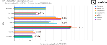 Rtx 2080 Ti Deep Learning Benchmarks With Tensorflow 2019