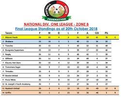 kenyan football cur league tables