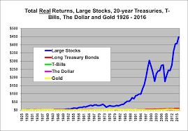 Stocks Bonds Bills And Inflation And Gold Investorsfriend