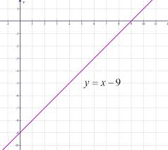Solution Graph Each Linear Equation Y