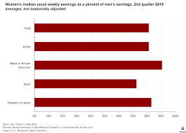 How Much Money Americans Earn At Every Age