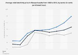 average retail electricity in