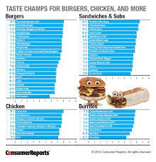 Best Fast Food Restaurants Ranked gambar png