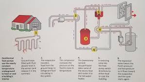 Heat pumps do not create heat. Some Of Maine S Most Reliable Heat May Be Under Our Feet