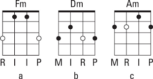 Mapping Out Up The Neck Chords On The Bluegrass Banjo Dummies