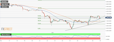 Bitcoin Price Analysis Btc Usd Bounces Off 7 400 Support